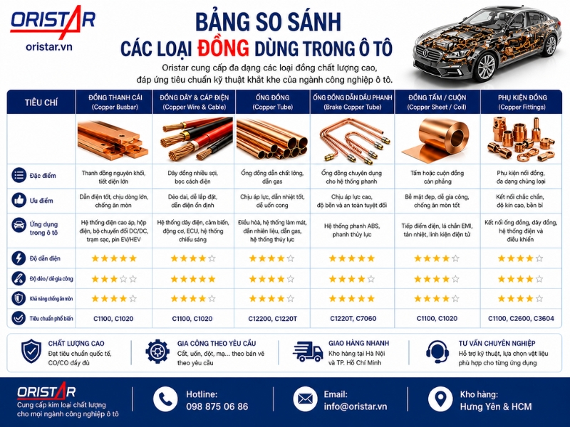 Tổng hợp c&aacute;c loại đồng v&agrave; hợp kim đồng phổ biến do Oristar cung cấp