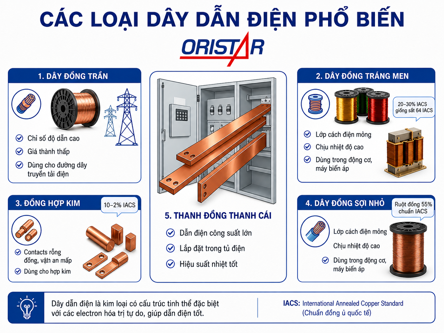 C&aacute;c loại đồng dẫn điện phổ biến