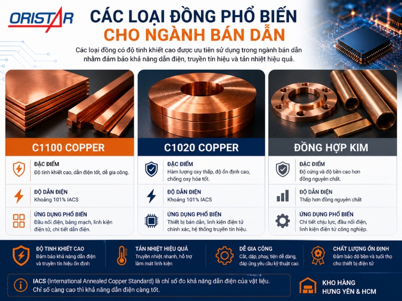 Các Loại Đồng Phổ Biến Cho Ngành Bán Dẫn