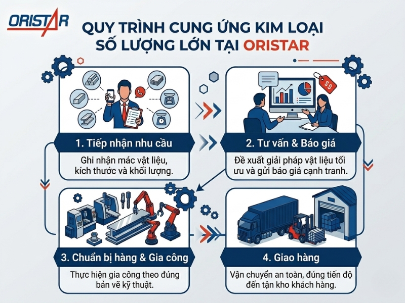 Quy Trình Cung Ứng Kim Loại Số Lượng Lớn Tại Oristar